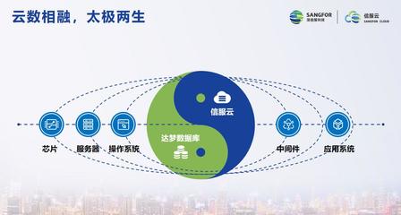 信服云与达梦达成战略合作，推出“双栈云数融合解决方案” 信息咨询服务